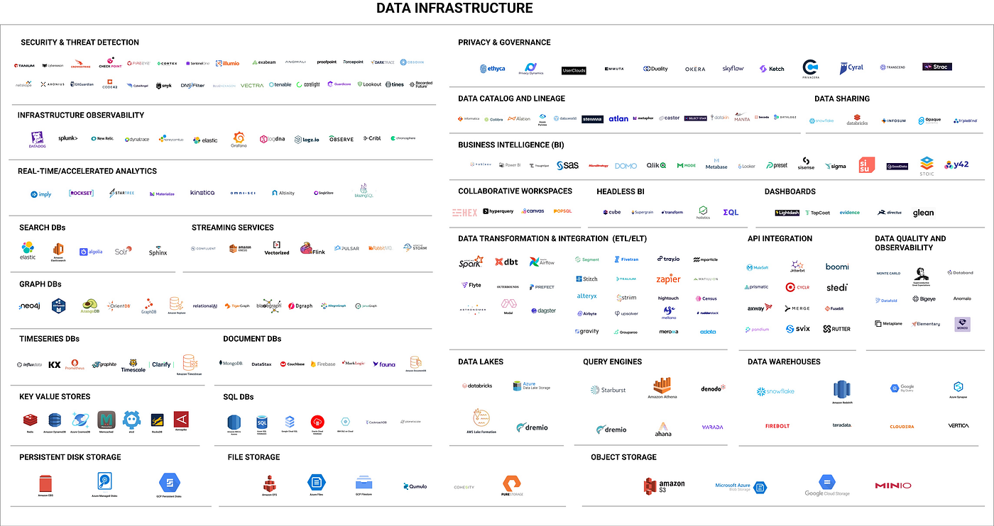The Modern Data Landscape Let There Be Landscapes By Anu Sharma 