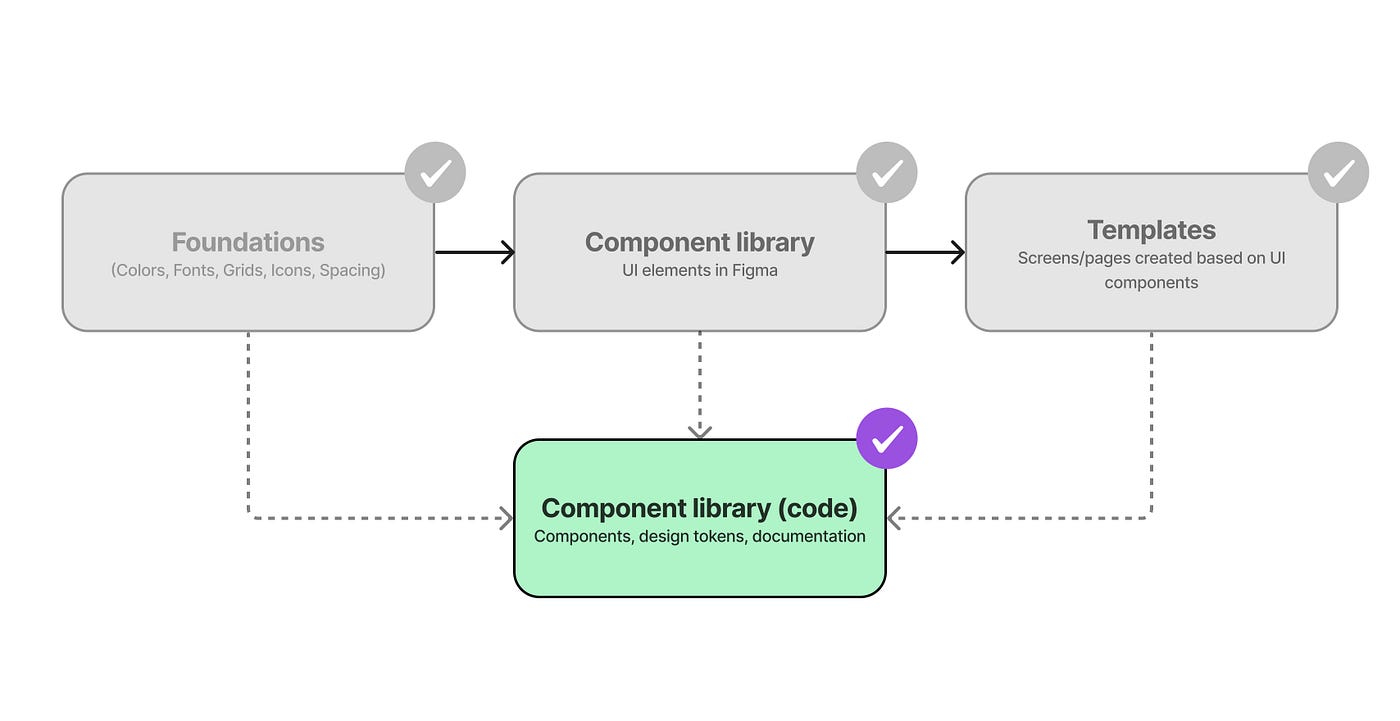 Design System diagram