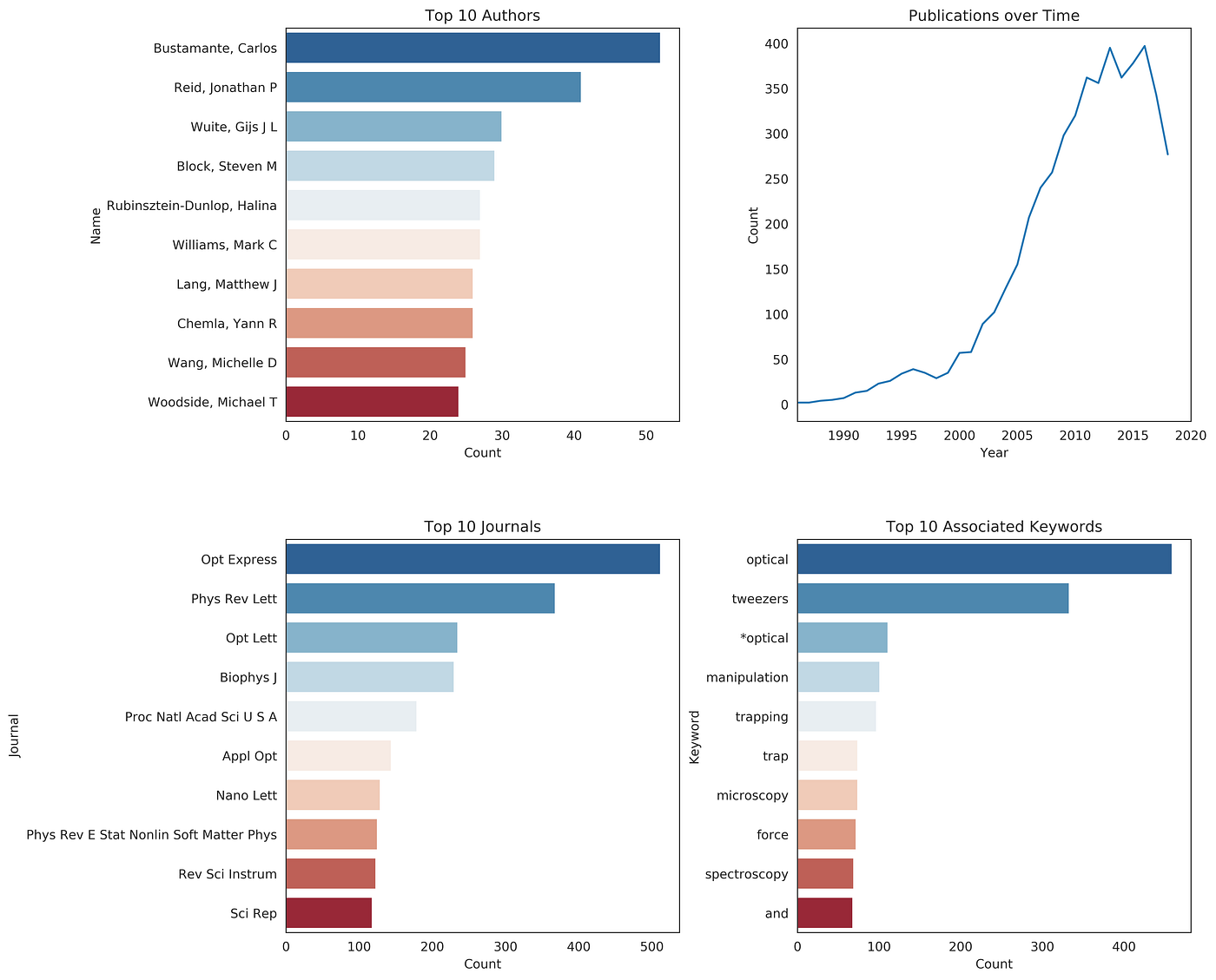 Network analysis to quickly get insight into an academic field with