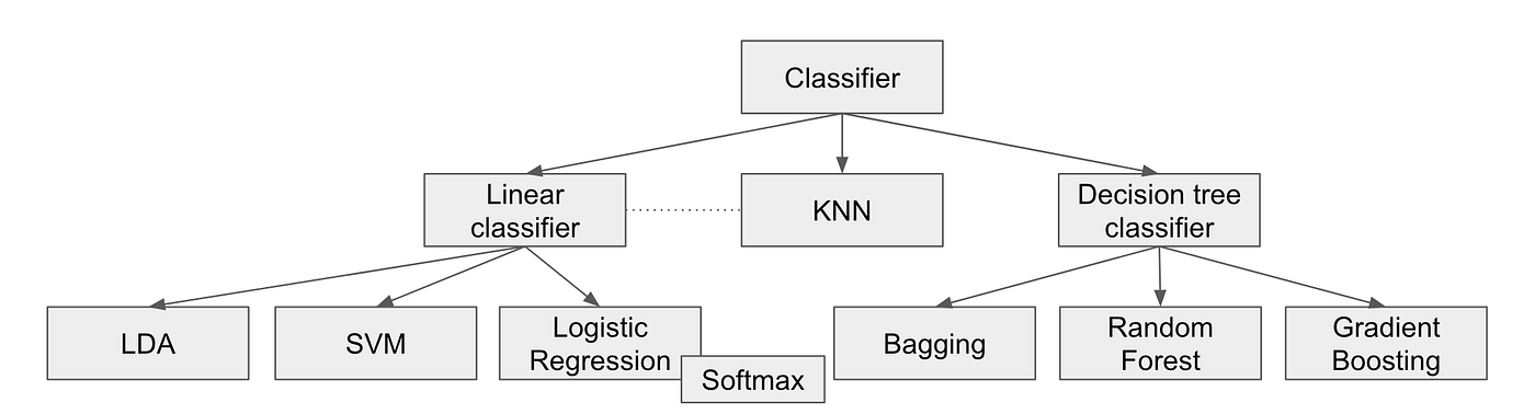 The Pyramid Principle applied to Classification Algorithms | by Angela ...