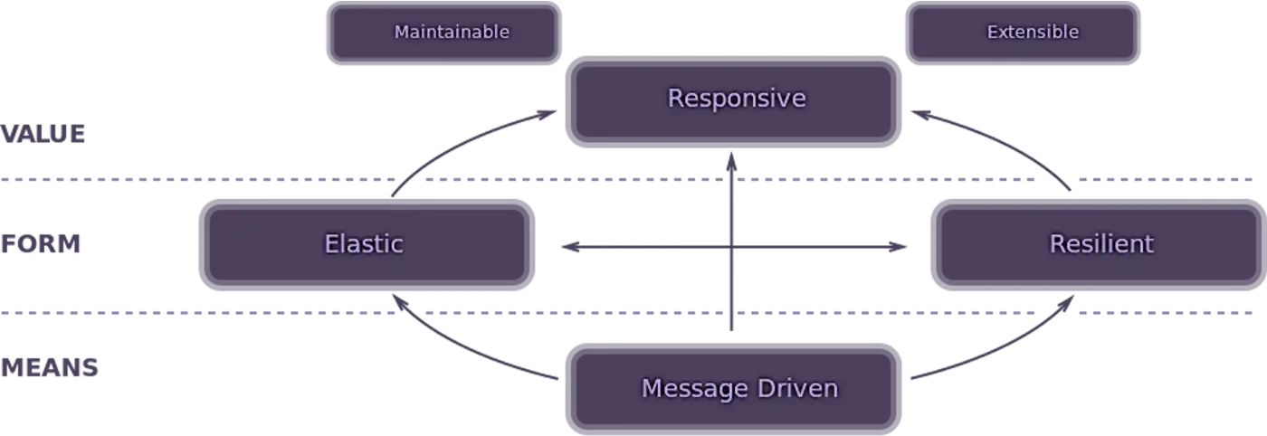 reactive manifesto