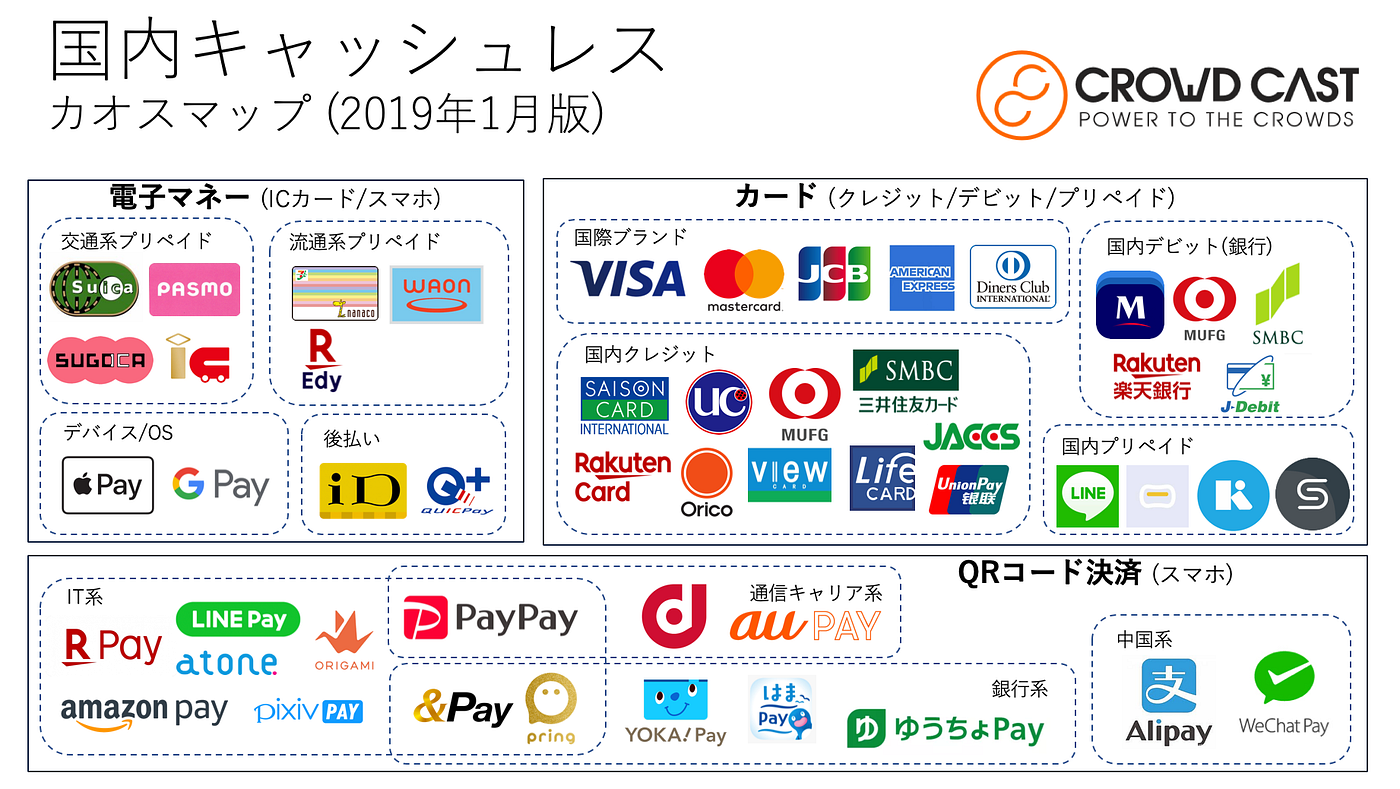 国内キャッシュレス決済カオスマップ 19年1月版 自分の頭を整理するために 国内キャッシュレス決済の現状を3つの支払い手段 切り口 By Takashi Hoshikawa Medium 国内キャッシュレス決済カオスマップ 19年1月版 自分の頭を整理するために 国内キャッシュレス決済の現状を3つの支払い手段 切り口 By Takashi Hoshikawa Medium
