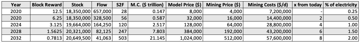 A reasonable BTC price prediction based on energy