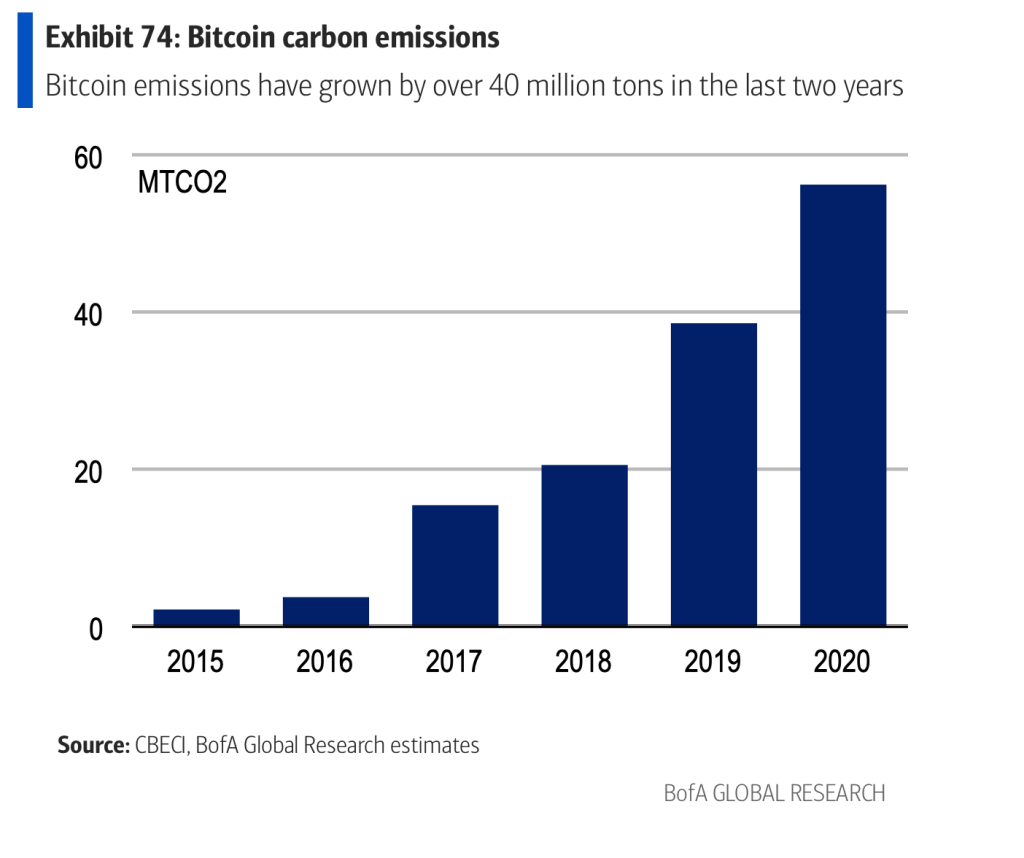 bitcoin carbon emissions