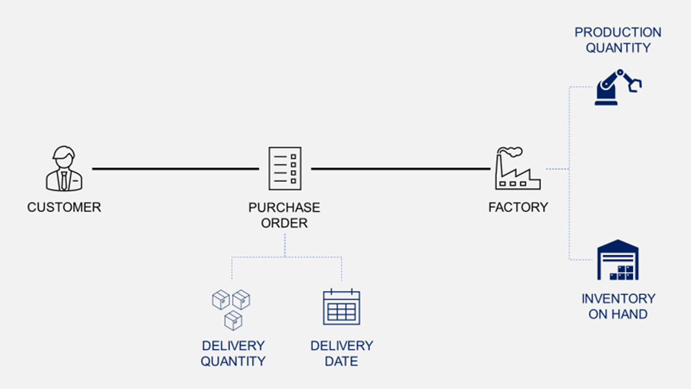 Production Planning Methodology — (http://samirsaci.com)