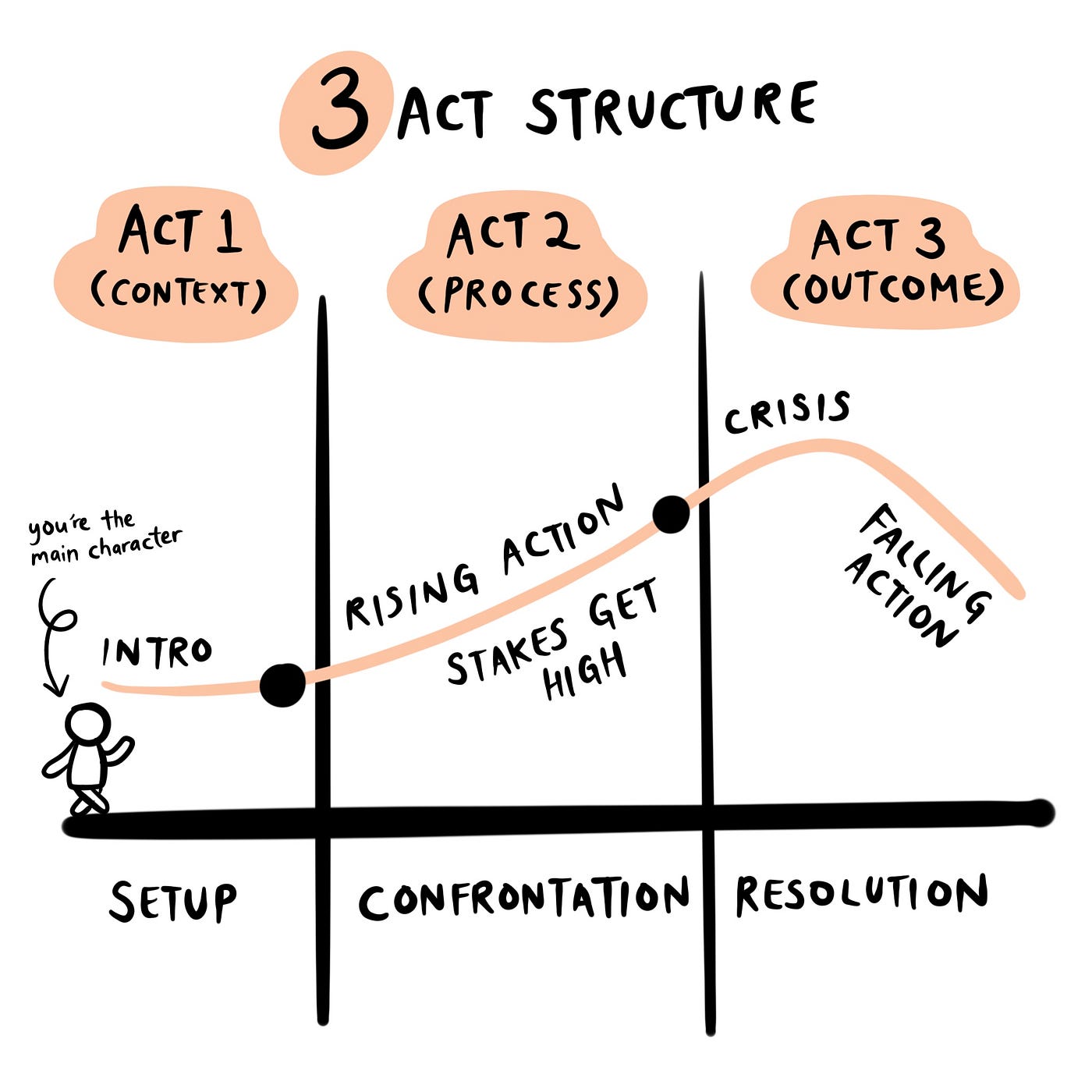A diagram showing the 3 act structure — Setup, confrontation and resolution
