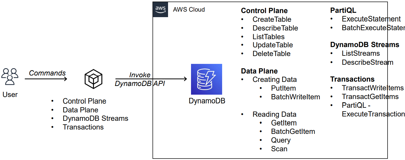 Amazon DynamoDB PartiQL — A SQL-Compatible Query Language for DynamoDB | by  Mehmet Ozkaya | AWS Lambda & Serverless — Developer Guide with Hands-on  Labs | Medium