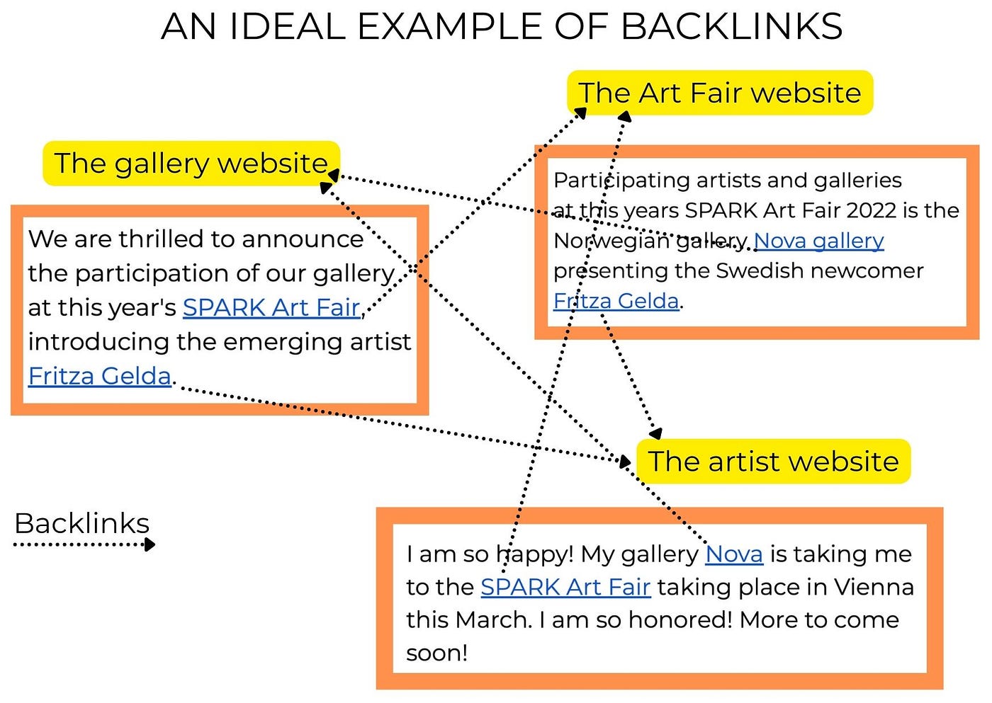 how to set backlinks, seo, achieve visibility, reach, online