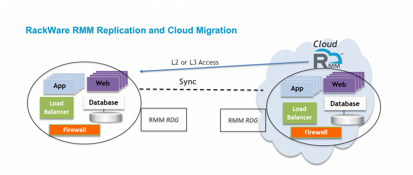 Rackware Solution Architecture Brief on Oracle Cloud Infrastructure