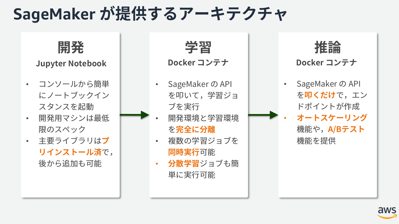 ソリューションアーキテクトに学ぶfinc Aws勉強会 Sagemakerを使った機械学習編 By Satoshi Nakamura Finc Tech Blog Medium ソリューションアーキテクトに学ぶfinc Aws勉強会 Sagemakerを使った機械学習編 By Satoshi Nakamura Finc Tech Blog Medium