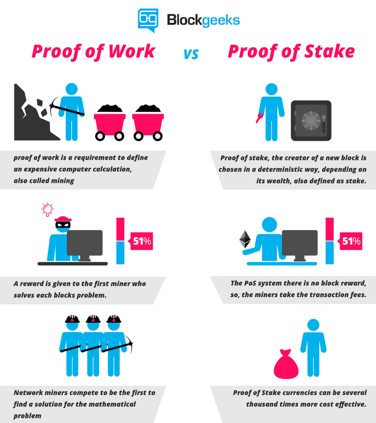 Blockchain proof of stake python
