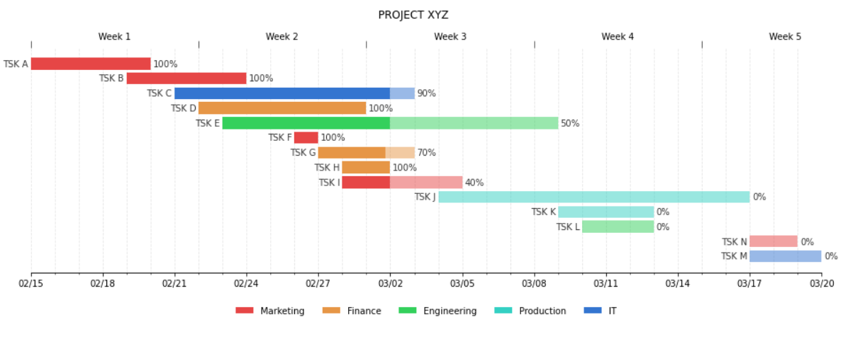 Gantt charts with Python’s Matplotlib | by Thiago Carvalho | Towards ...