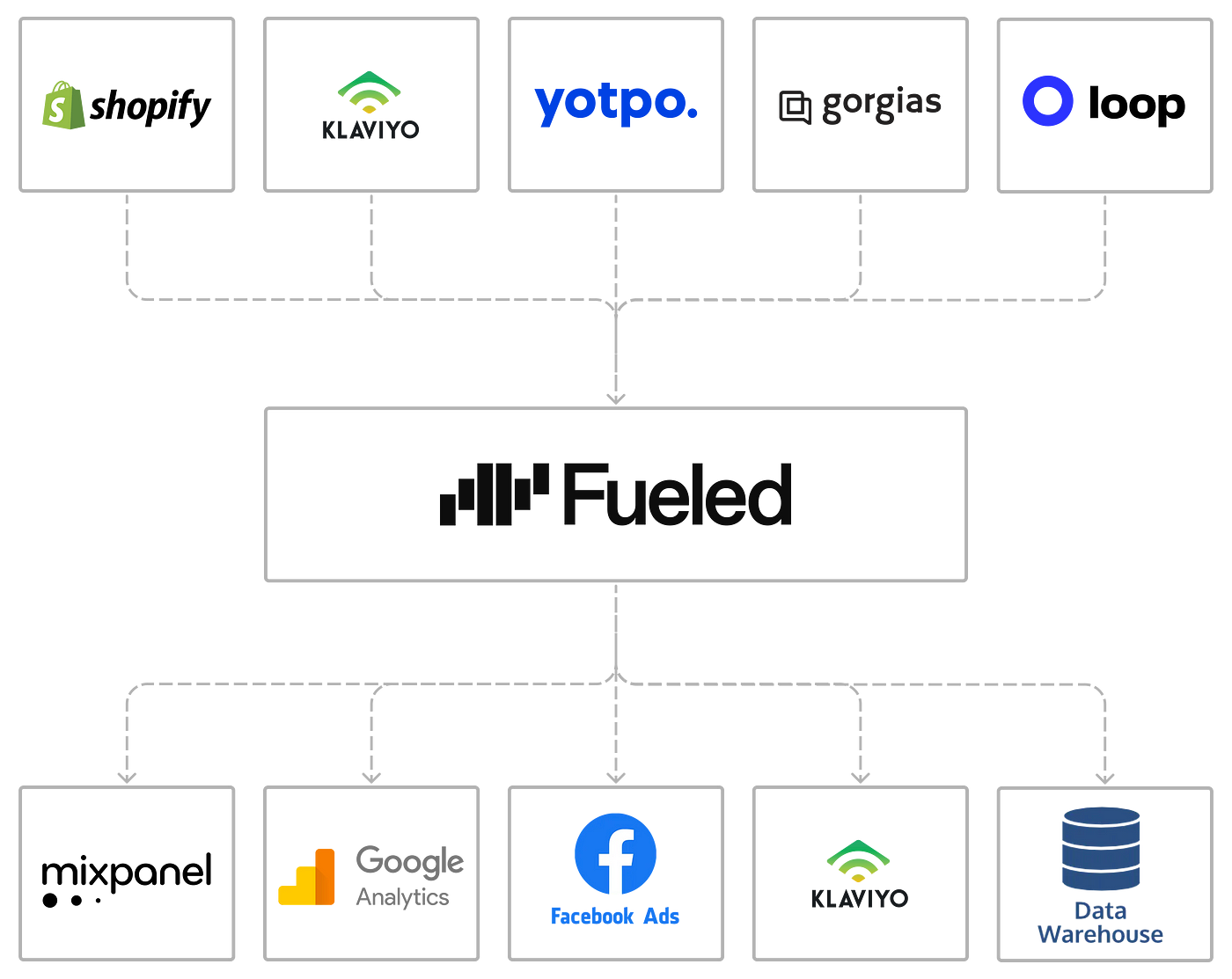 Diagram of Fueled’s integrations.
