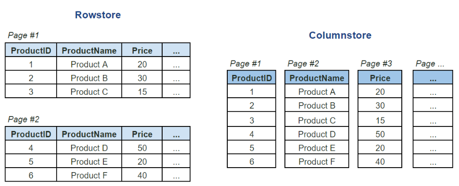 Rows Or Columns Where Should I Put My Index On By Nikola Ilic Towards Data Science