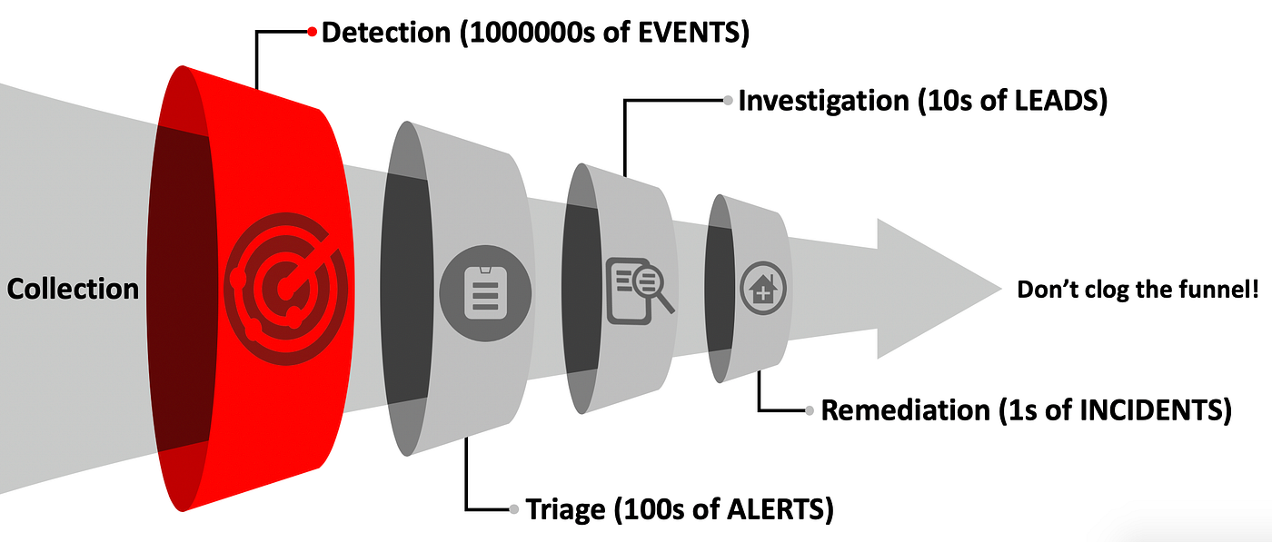 Capability Abstraction. Have you ever wondered how to assess… | by Jared  Atkinson | Posts By SpecterOps Team Members