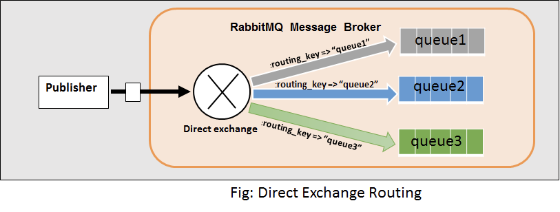 RabbitMQ — Exchange Types. Merhaba, | by cengizhan özcan | Medium