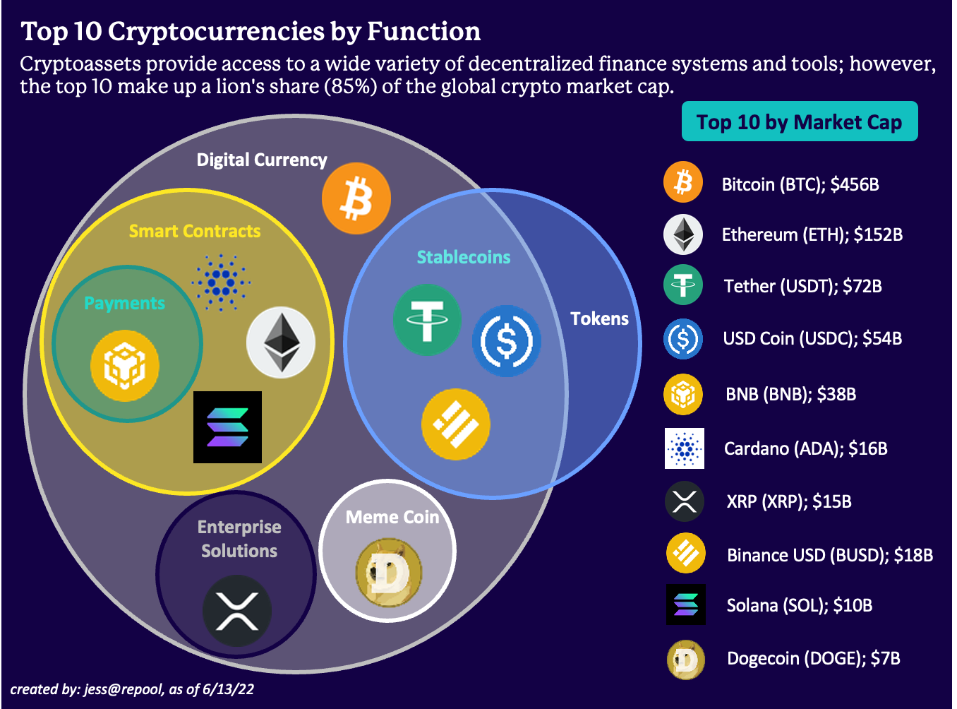 Not all cryptocurrencies are created equal, different assets have different use functions.