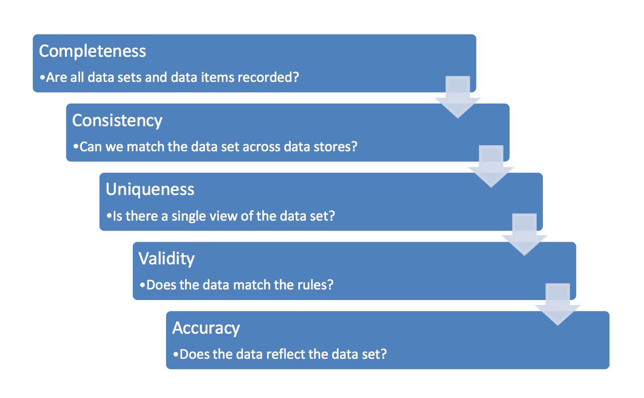 Six Data Quality Dimension. An effective data reporting process… by