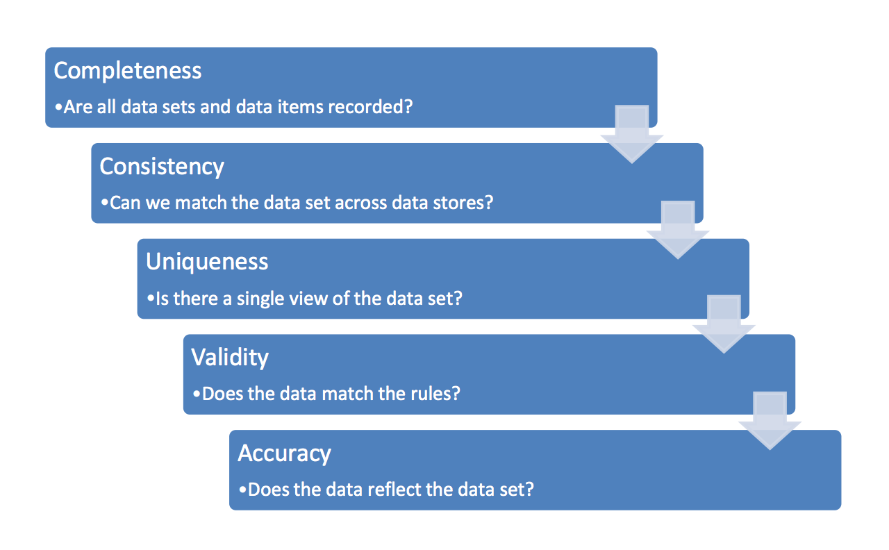 Six Data Quality Dimension. An effective data reporting process… | by Wanda  Kinasih | Medium