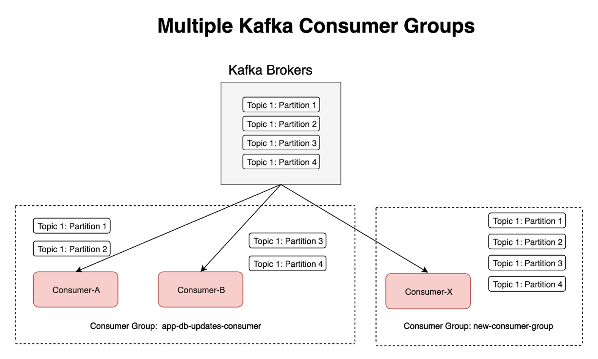How to parallelise Kafka consumers by Jhansi Karee Medium