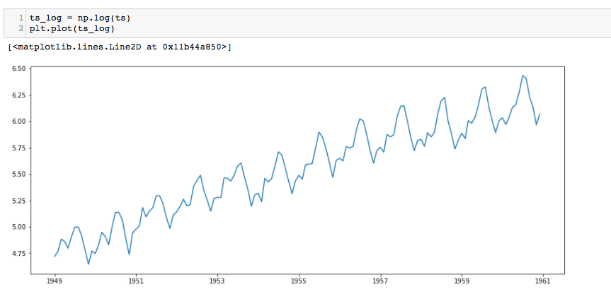 Time Series Forecast : A basic introduction using Python. | by Jacob_s |  Medium