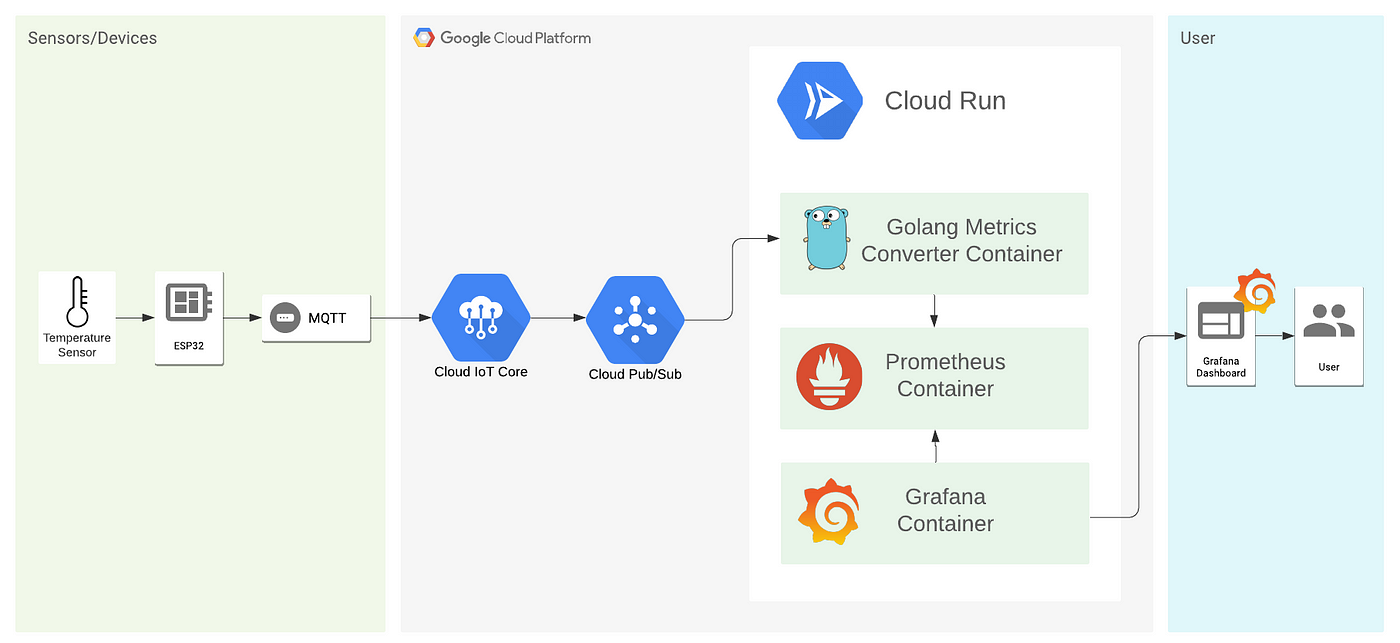 Monitoring data from IoT devices with Golang, Google Cloud Platform and  Grafana | by Leonardo Lima | Google Cloud - Community | Medium