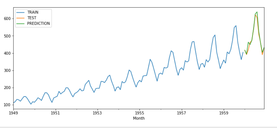 Time Series Analysis in Python. A very important concept in Time Series ...