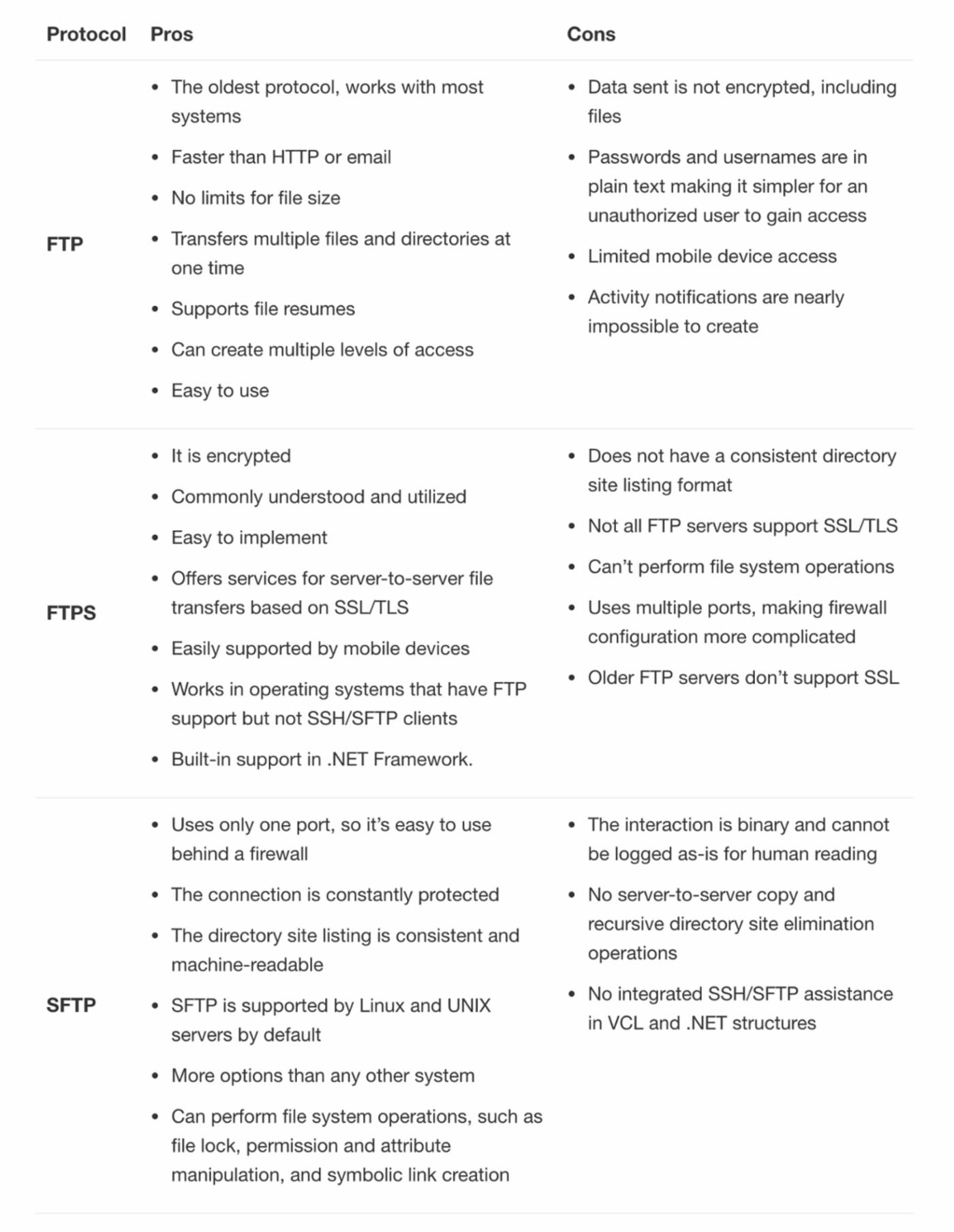 Pros and cons for FTP, FTPS and SFTP