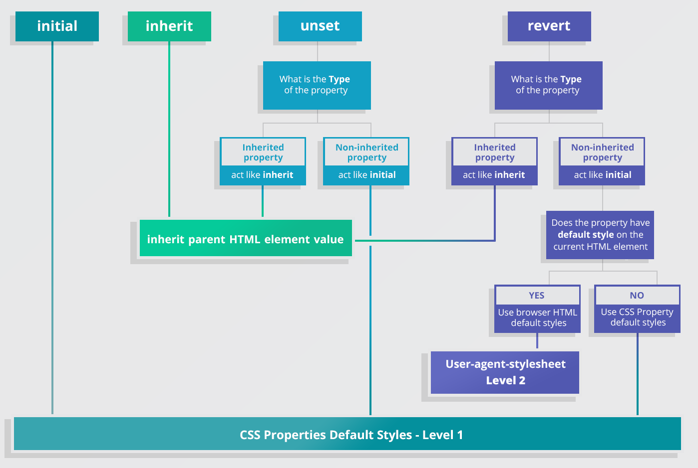 The New CSS Reset. CSS has acquired a number of new… | by Elad Shechter |  Medium