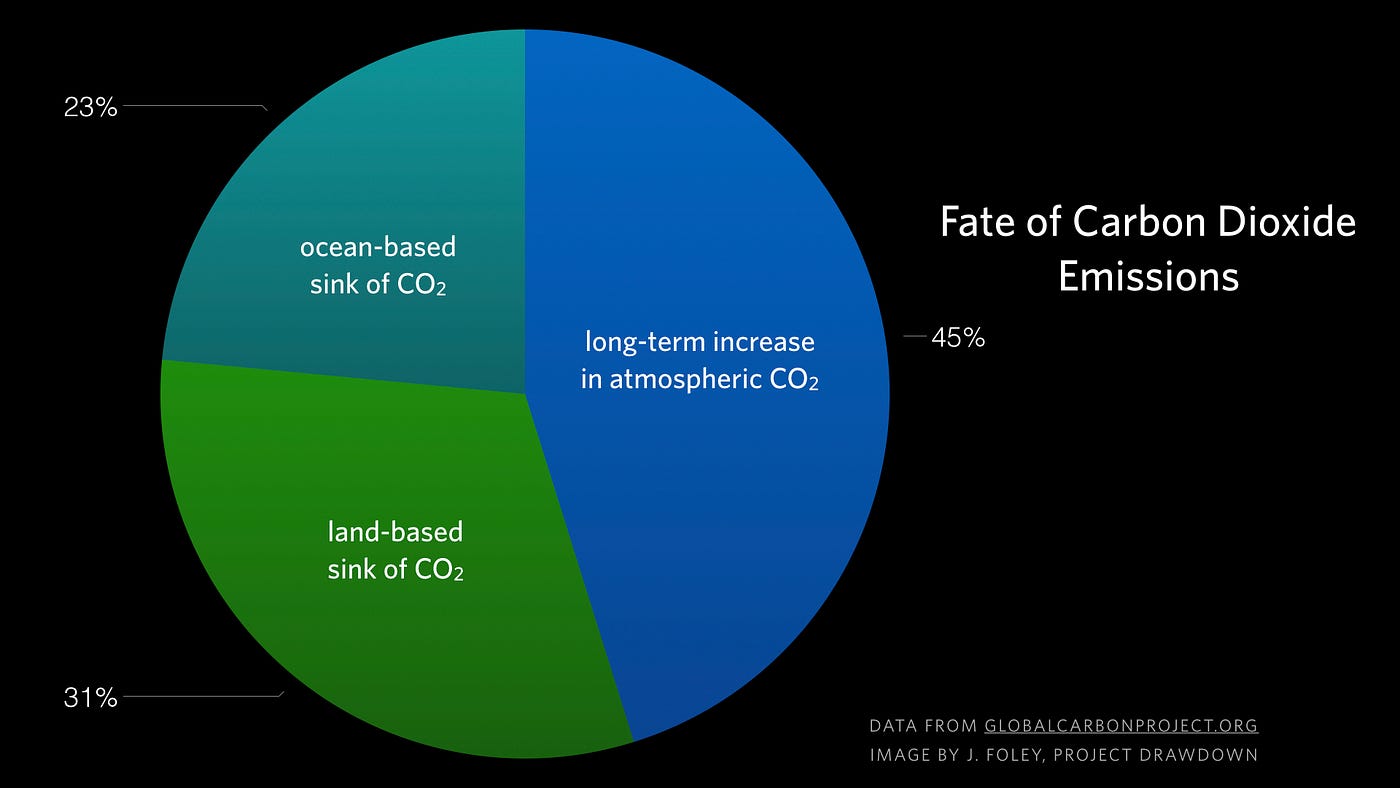 Major Causes Of Climate Change Globalecoguy Org