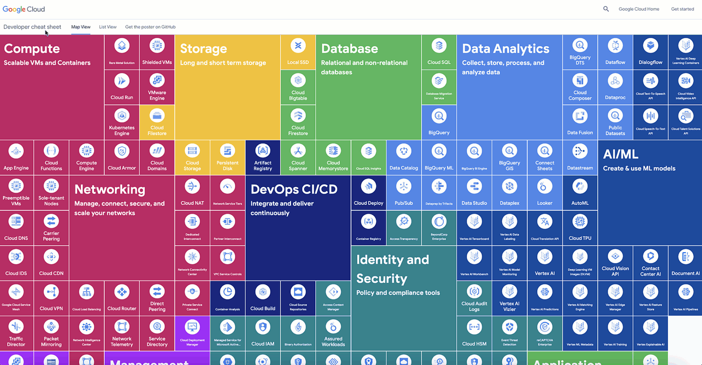 How I studied for the Google Cloud Digital Leader Exam | by Rycole | FAUN  Publication