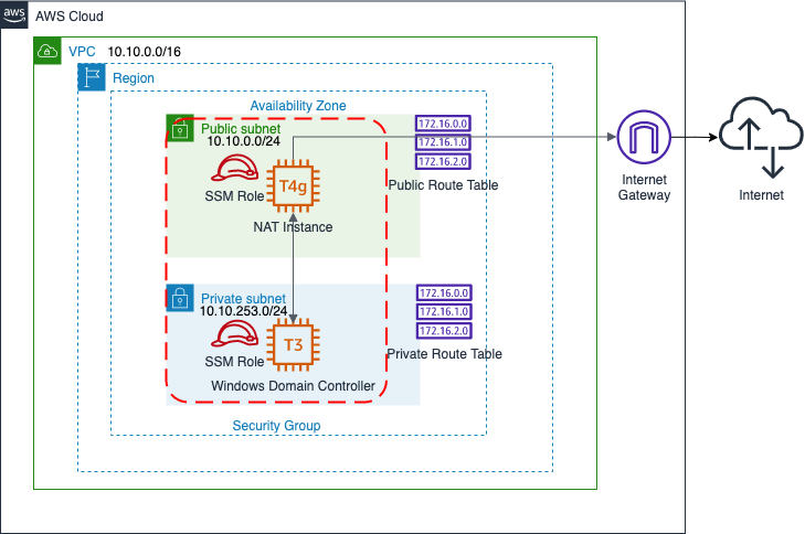 How To Setup An Aws Vpc Nat Instance And Domain Controller From Scratch Via The Command Line Interface By Matt Gillard Feb 22 Aws Tip