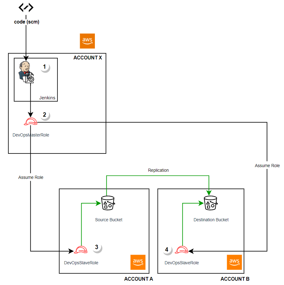 AWS crossaccount S3 automated bucket replication with Jenkins. by