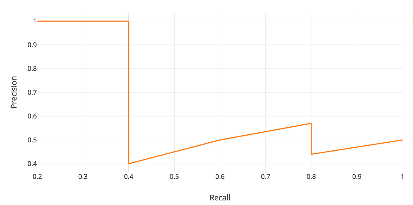 precision-recall curve