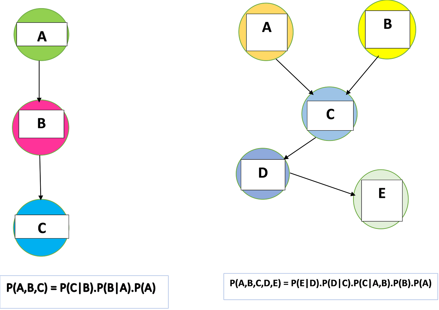 Basics Of Bayesian Network. There Is Innumerable Text Available In ...