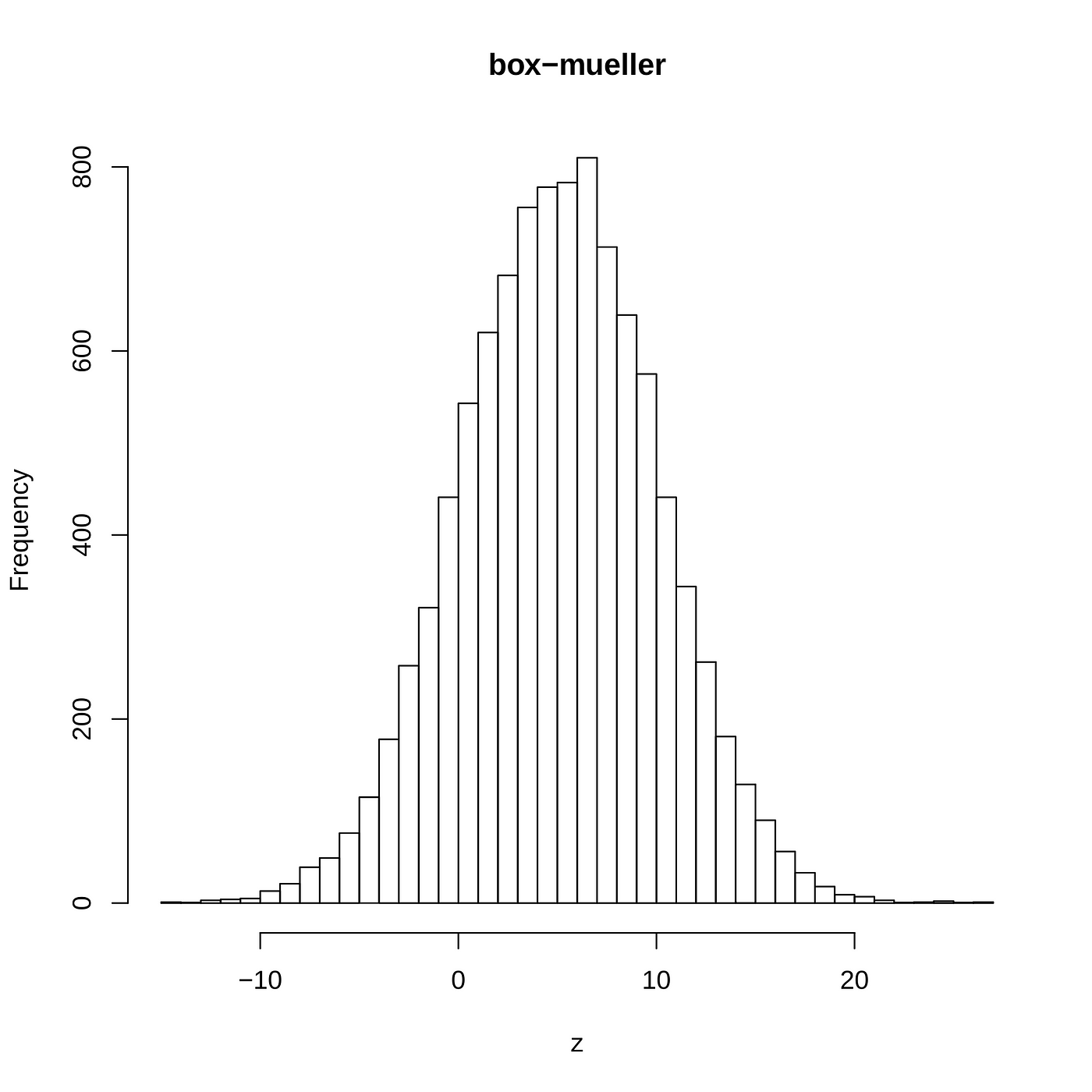 Monte Carlo Simulation in R with focus on Option Pricing by Ojasvin