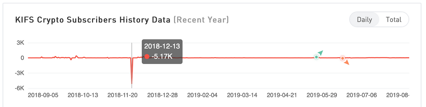 一招破解youtube 虛高訂閱數 三秒鐘辨識出youtube頻道是否買粉 By Dave Yeh 你也在學增長嗎 Medium