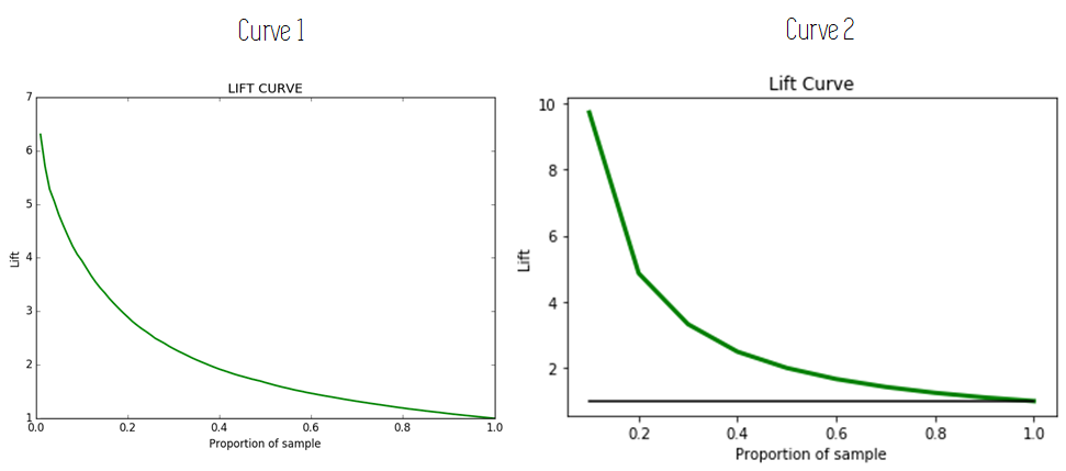 lift chart machine learning