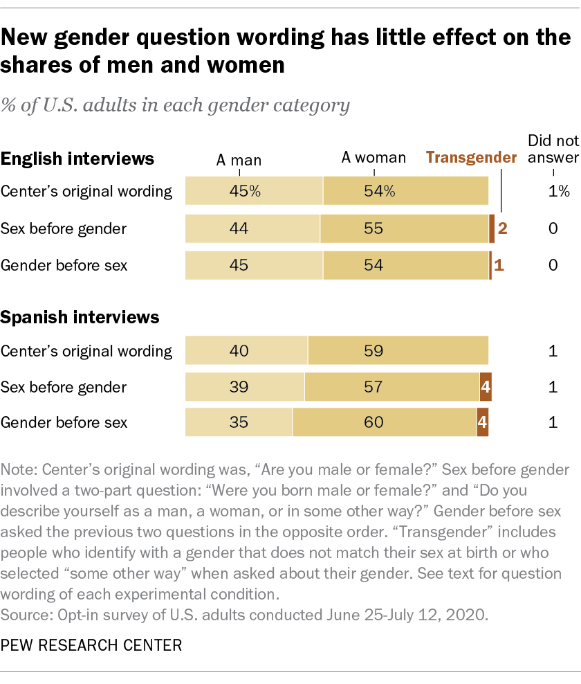 Adapting How We Ask About The Gender Of Our Survey Respondents Pew Research Center Decoded 