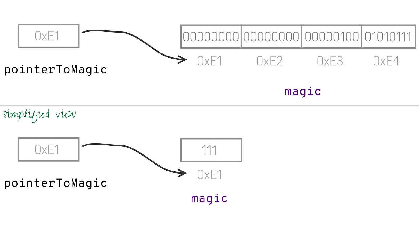 Visualization of Pointer