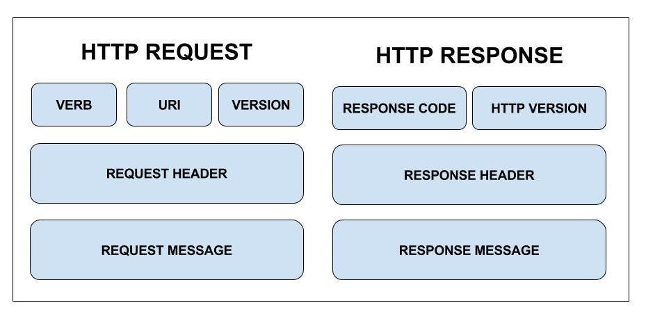 Web Development Fundamental. 1. How Client Side & Server Side… | by ...