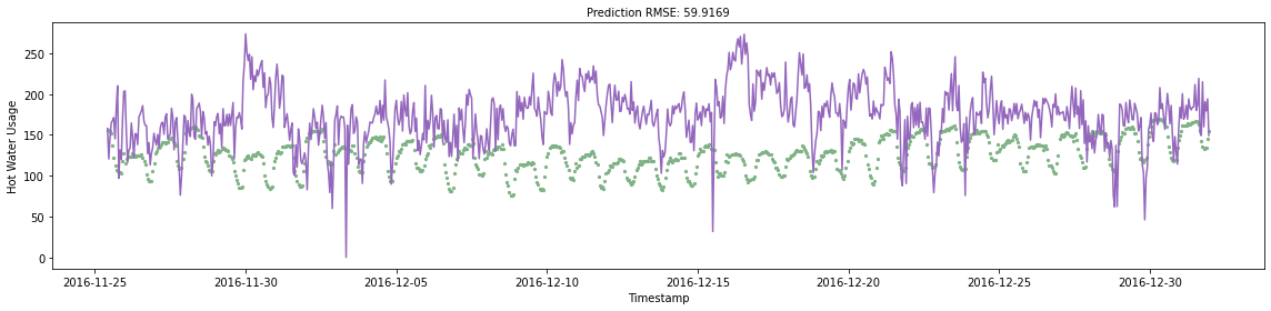 Time Series Forecasting: Ensemble Learning | by Brendan Artley ...