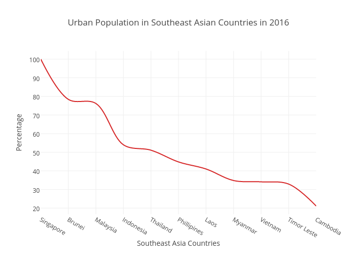 Singapore Is The Country With The Highest Urban Population In Southeast Asia Unesco Reported By Montira Rungjirajittranon Medium