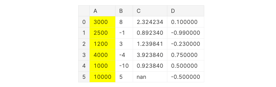 pandas DataFrame with row-wise highlighted maximum value.