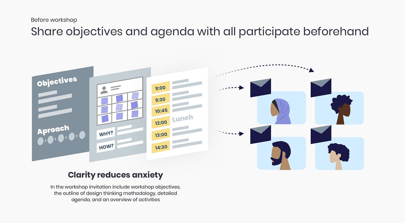 Design thinking workshop — step by step guide | by Taras Bakusevych | UX  Collective