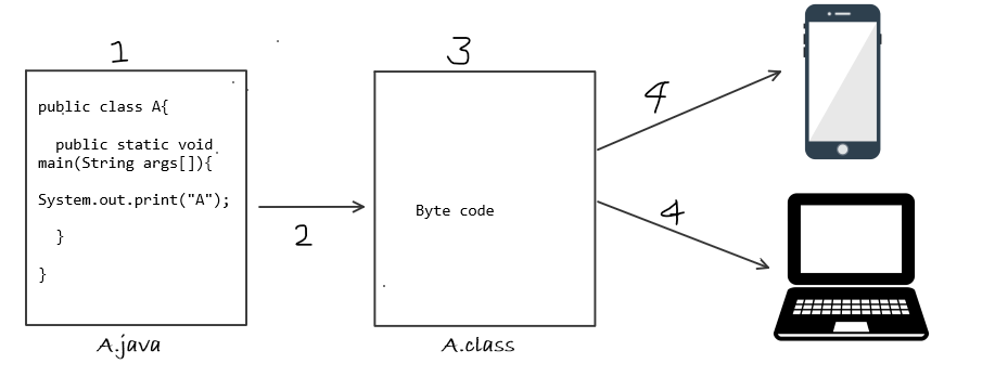 1. Quick Intro to JAVA. We always mention Java as an… | by Thilini ...
