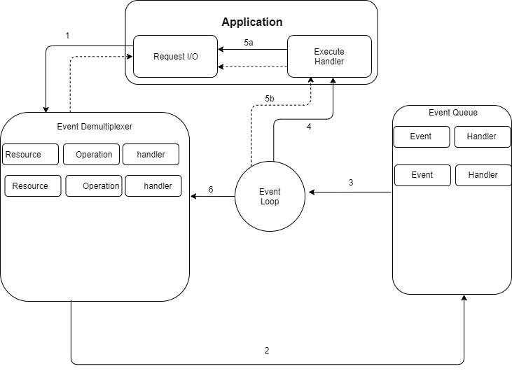 Flow Diagrams For Node Js Architecture What Is Node.js And W