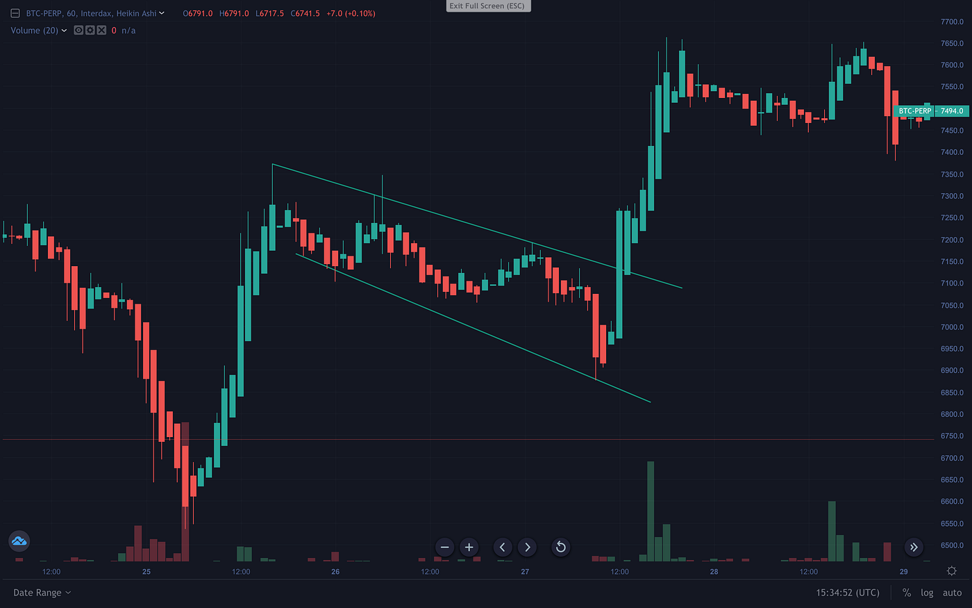 Trading Bitcoin with Heikin Ashi Charts Interdax Blog