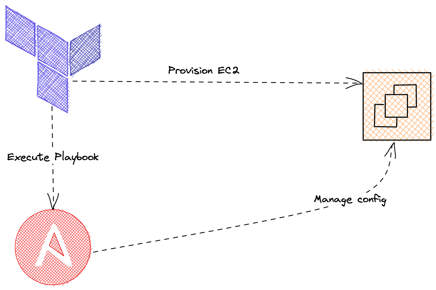 Run Ansible Playbook From Terraform: Provision and Configure Bastion Host  in AWS | by Sabbir Ahmed | Dec, 2022 | Dev Genius