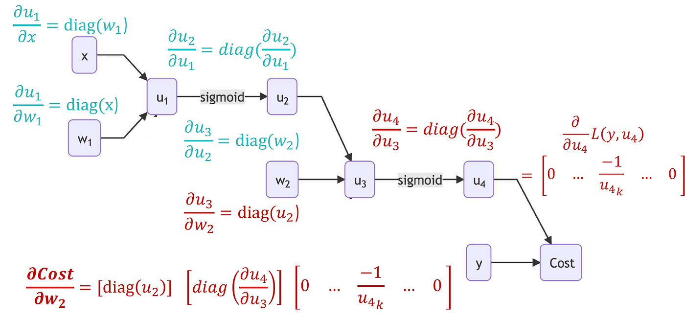 Forward and Backward Propagation — Understanding it to master the model ...